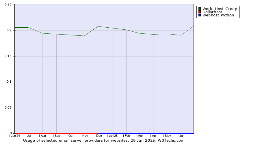 Historical trends in the usage of World Host Group vs. Dollarhost vs. Webhost Python