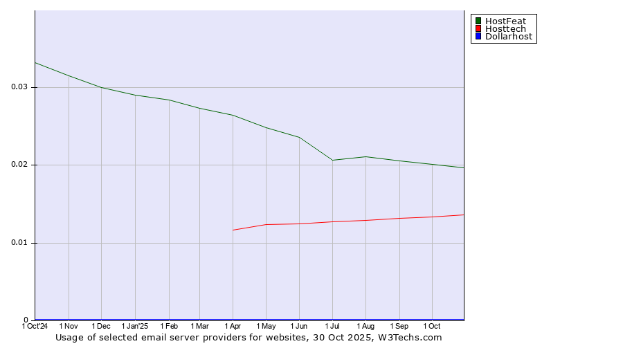 Historical trends in the usage of HostFeat vs. Hosttech vs. Dollarhost