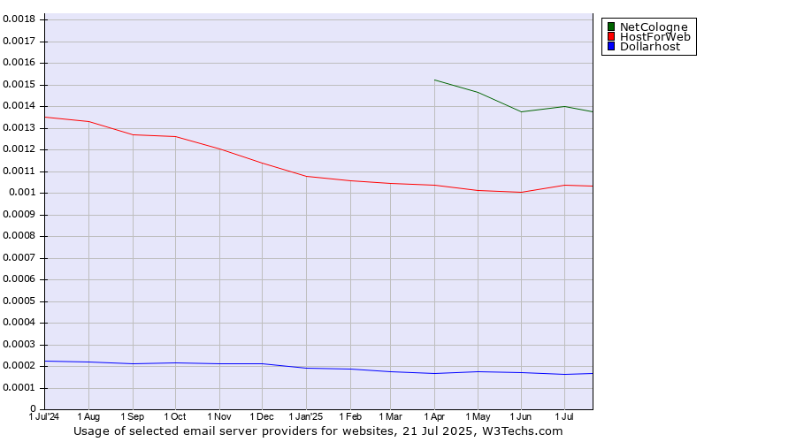 Historical trends in the usage of NetCologne vs. HostForWeb vs. Dollarhost