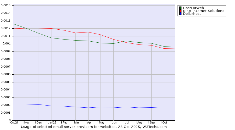 Historical trends in the usage of HostForWeb vs. Nine Internet Solutions vs. Dollarhost