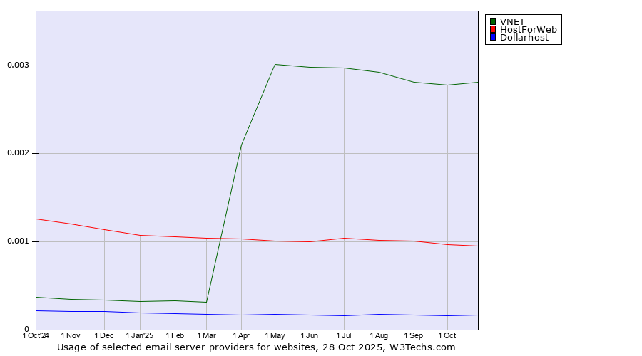 Historical trends in the usage of VNET vs. HostForWeb vs. Dollarhost