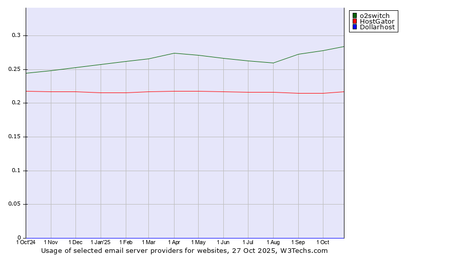 Historical trends in the usage of o2switch vs. HostGator vs. Dollarhost