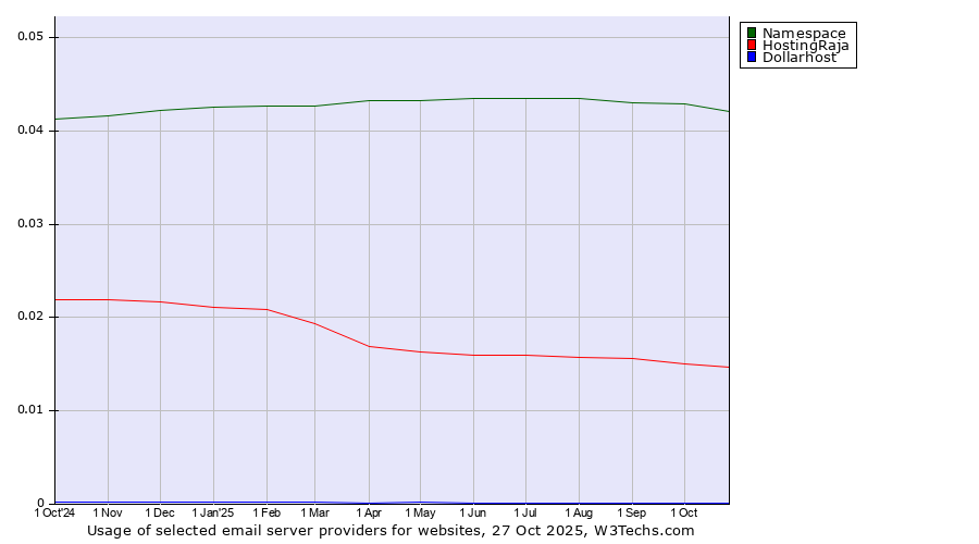 Historical trends in the usage of Namespace vs. HostingRaja vs. Dollarhost