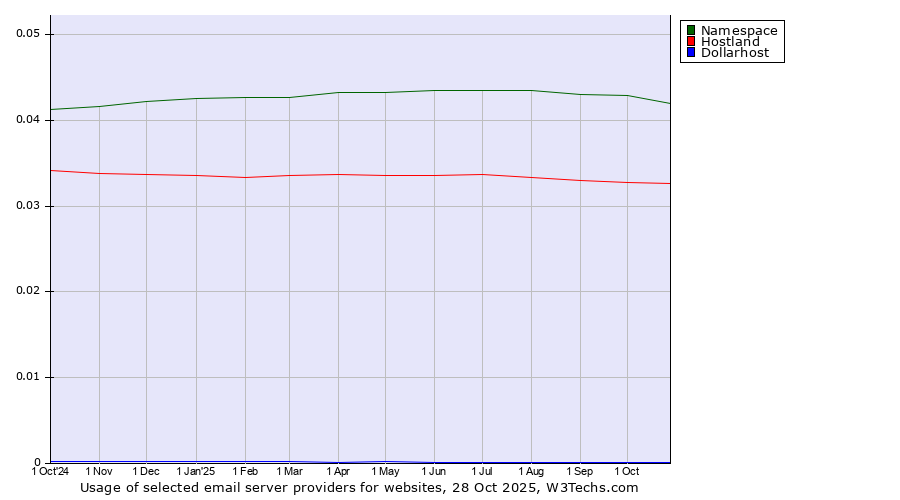 Historical trends in the usage of Namespace vs. Hostland vs. Dollarhost