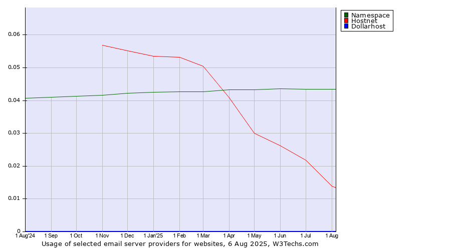 Historical trends in the usage of Namespace vs. Hostnet vs. Dollarhost