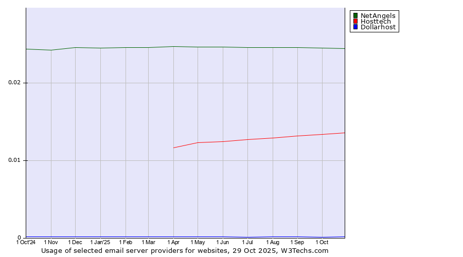 Historical trends in the usage of NetAngels vs. Hosttech vs. Dollarhost