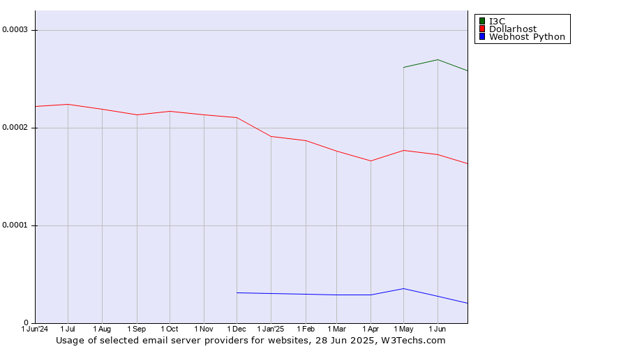 Historical trends in the usage of I3C vs. Dollarhost vs. Webhost Python