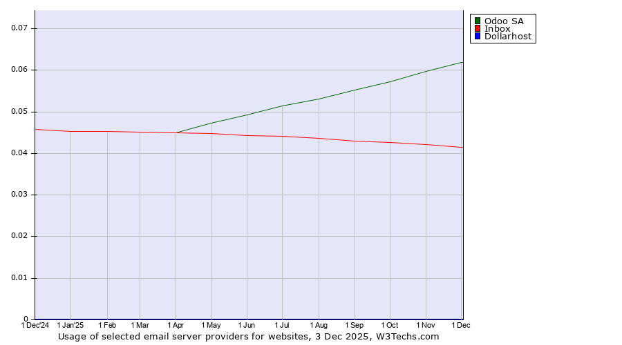 Historical trends in the usage of Odoo SA vs. Inbox vs. Dollarhost