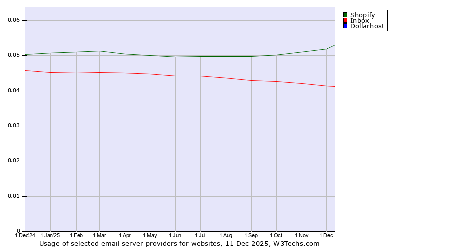 Historical trends in the usage of Shopify vs. Inbox vs. Dollarhost