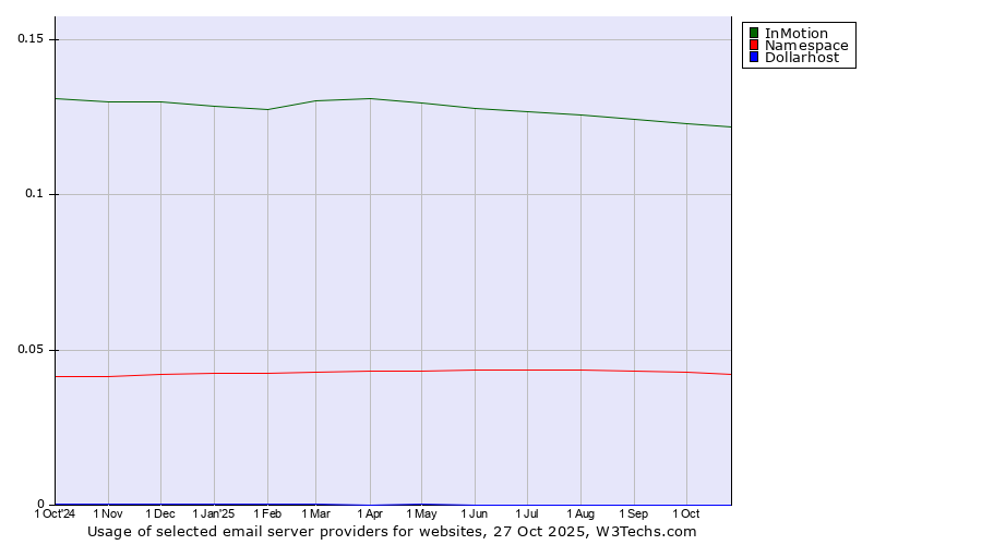 Historical trends in the usage of InMotion vs. Namespace vs. Dollarhost