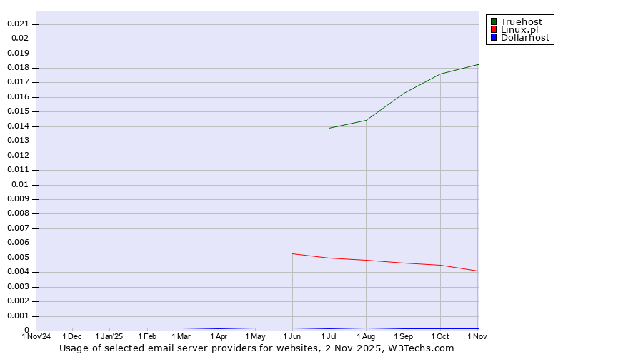 Historical trends in the usage of Truehost vs. Linux.pl vs. Dollarhost