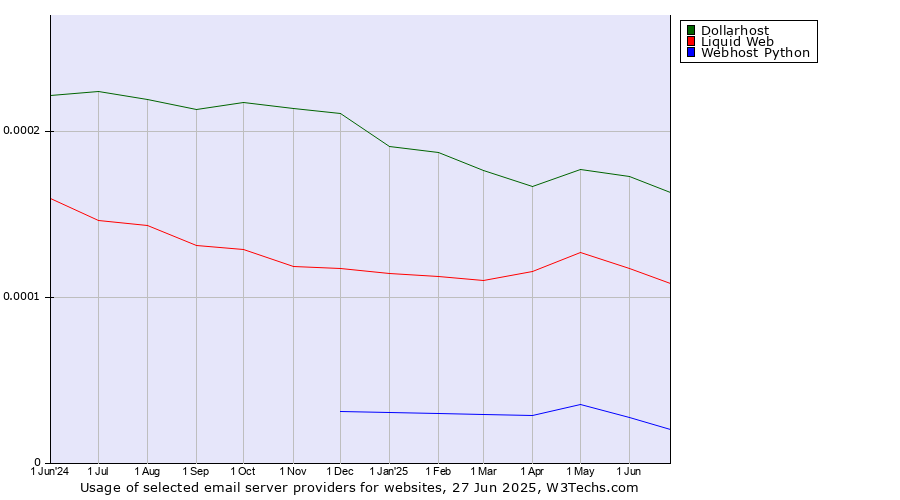 Historical trends in the usage of Dollarhost vs. Liquid Web vs. Webhost Python