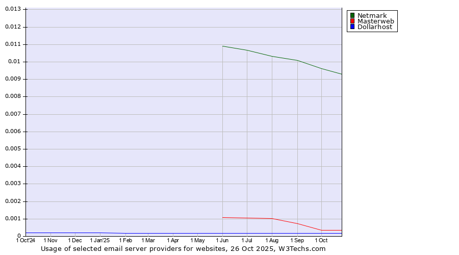 Historical trends in the usage of Netmark vs. Masterweb vs. Dollarhost