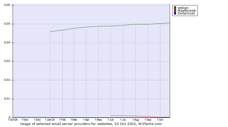 Historical trends in the usage of webgo vs. Masterweb vs. Dollarhost