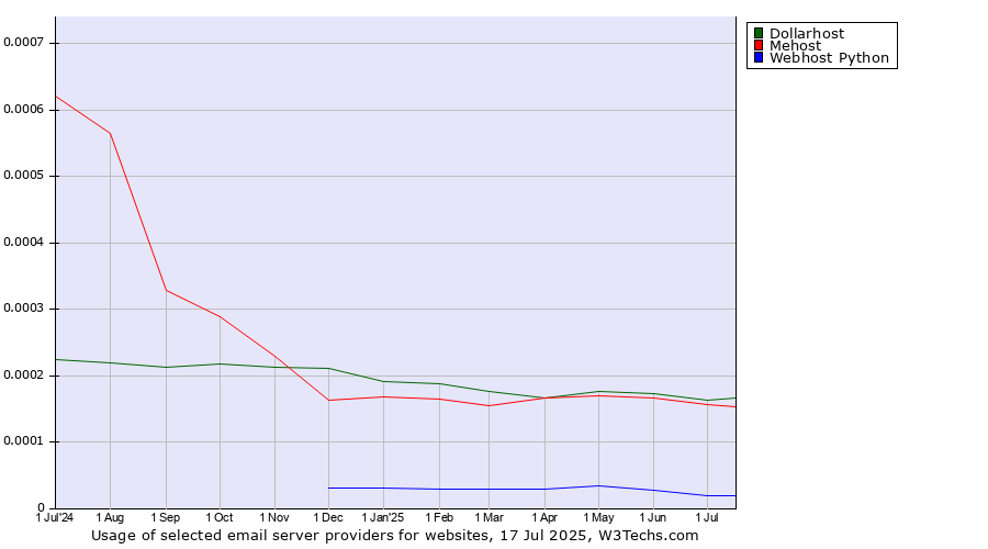 Historical trends in the usage of Dollarhost vs. Mehost vs. Webhost Python