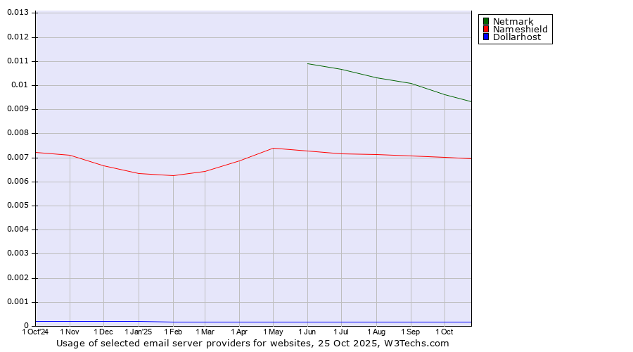 Historical trends in the usage of Netmark vs. Nameshield vs. Dollarhost