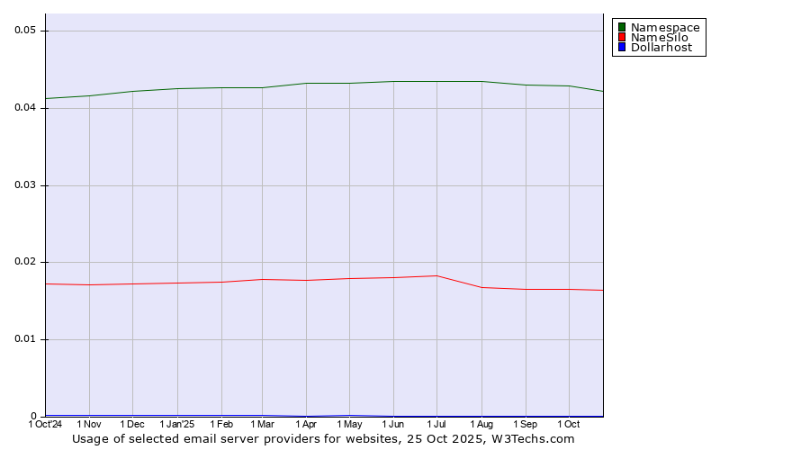 Historical trends in the usage of Namespace vs. NameSilo vs. Dollarhost
