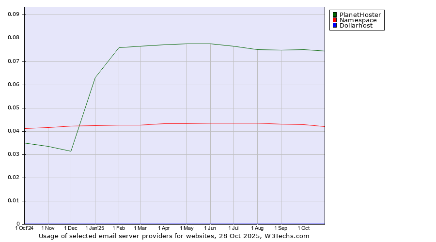 Historical trends in the usage of PlanetHoster vs. Namespace vs. Dollarhost