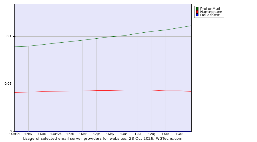 Historical trends in the usage of ProtonMail vs. Namespace vs. Dollarhost