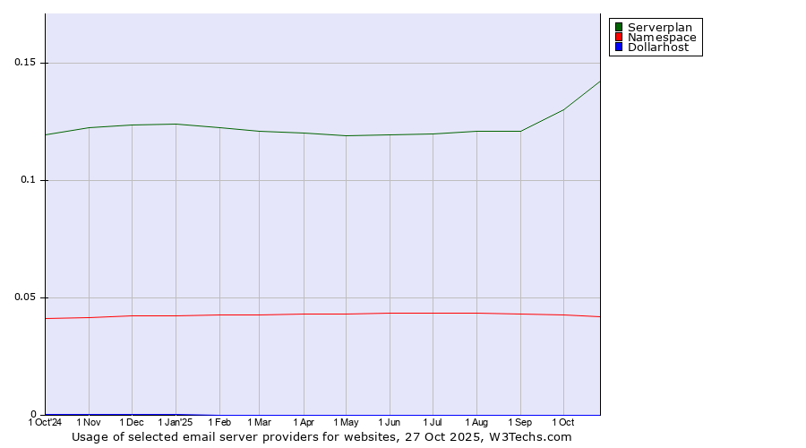 Historical trends in the usage of Serverplan vs. Namespace vs. Dollarhost