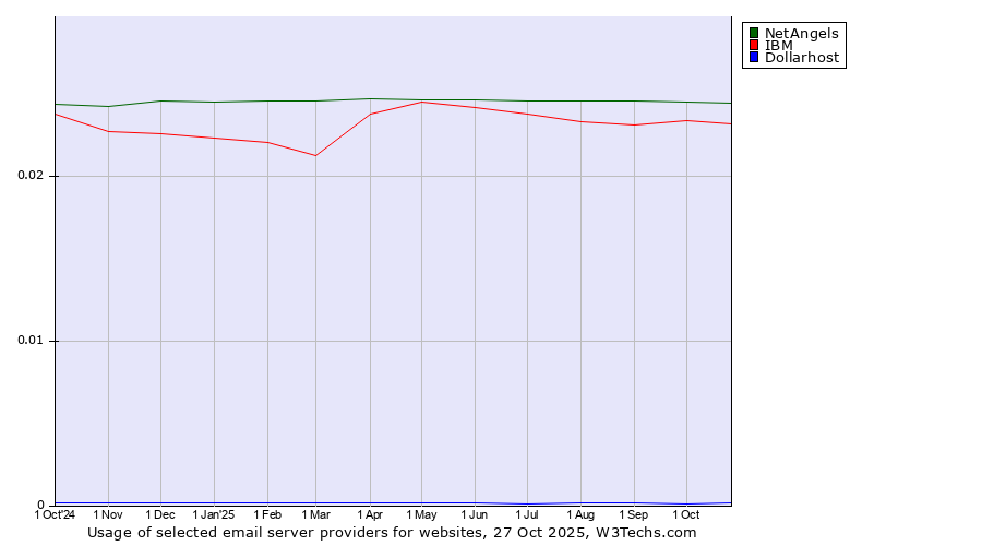 Historical trends in the usage of NetAngels vs. IBM vs. Dollarhost
