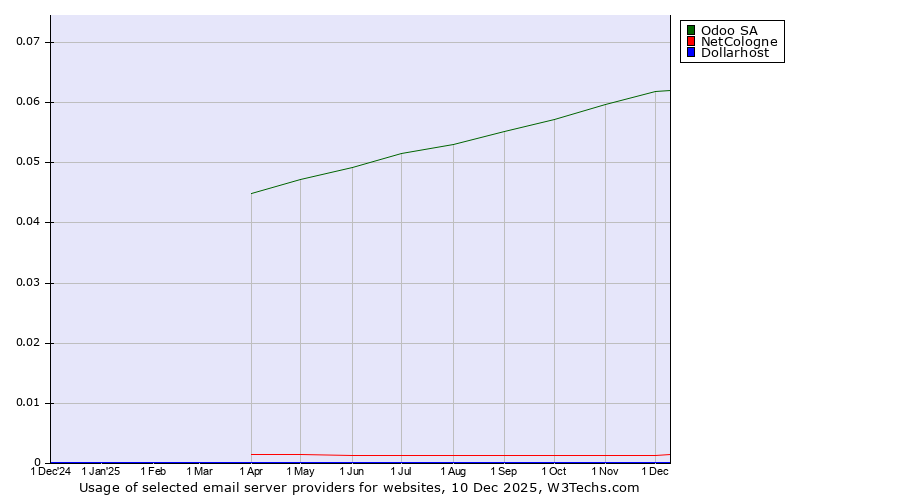 Historical trends in the usage of Odoo SA vs. NetCologne vs. Dollarhost