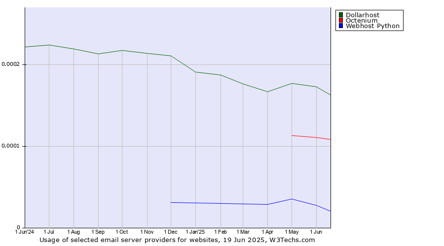Historical trends in the usage of Dollarhost vs. Octenium vs. Webhost Python