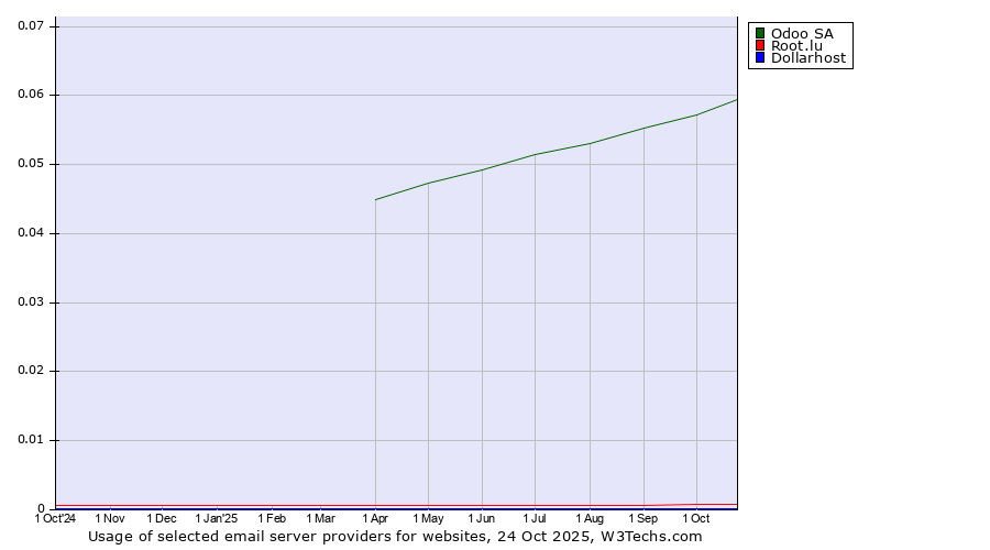 Historical trends in the usage of Odoo SA vs. Root.lu vs. Dollarhost