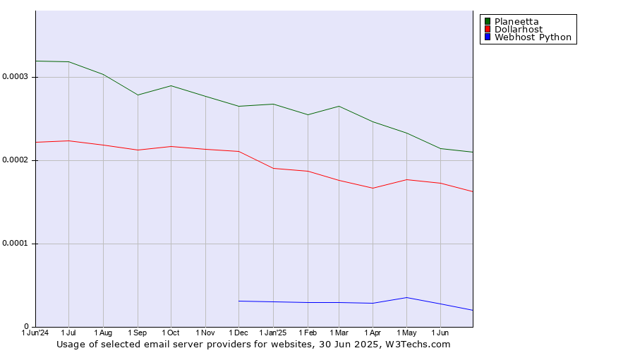 Historical trends in the usage of Planeetta vs. Dollarhost vs. Webhost Python