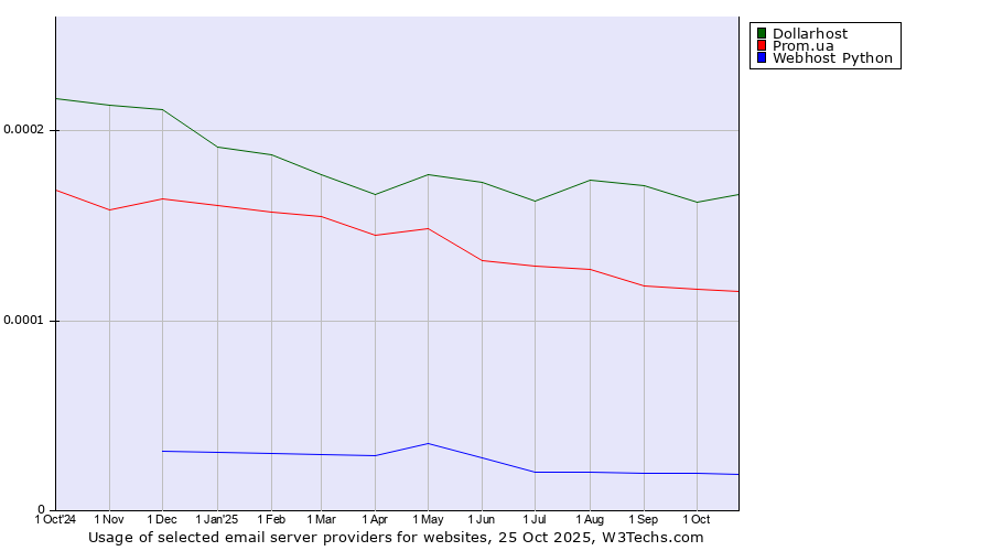 Historical trends in the usage of Dollarhost vs. Prom.ua vs. Webhost Python