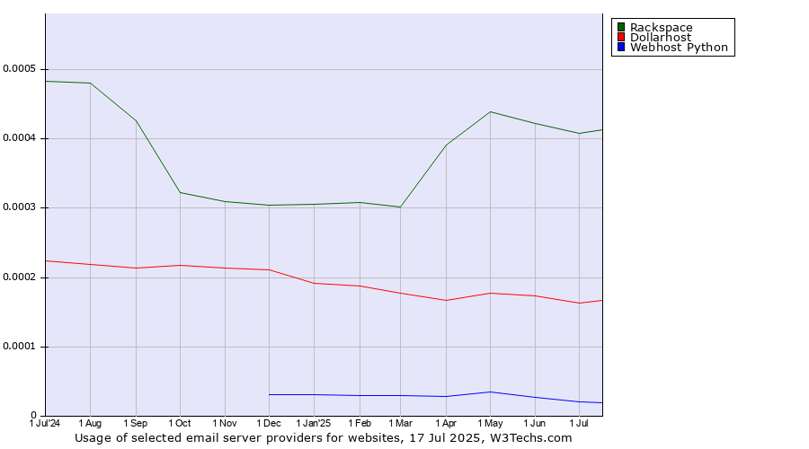 Historical trends in the usage of Rackspace vs. Dollarhost vs. Webhost Python