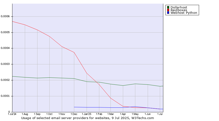 Historical trends in the usage of Dollarhost vs. Raidboxes vs. Webhost Python