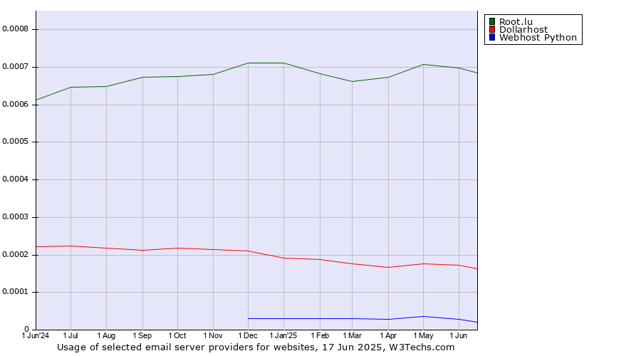 Historical trends in the usage of Root.lu vs. Dollarhost vs. Webhost Python