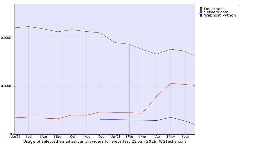 Historical trends in the usage of Dollarhost vs. Servers.com vs. Webhost Python