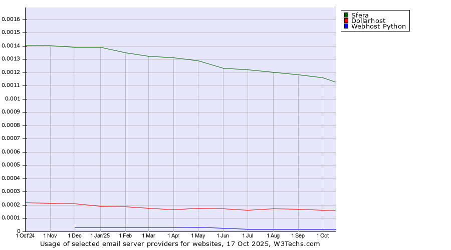 Historical trends in the usage of Sfera vs. Dollarhost vs. Webhost Python