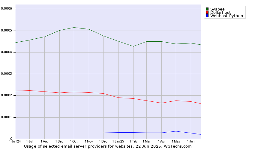Historical trends in the usage of Sysbee vs. Dollarhost vs. Webhost Python