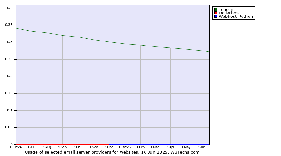 Historical trends in the usage of Tencent vs. Dollarhost vs. Webhost Python