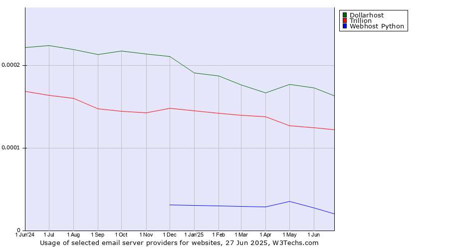 Historical trends in the usage of Dollarhost vs. Trillion vs. Webhost Python