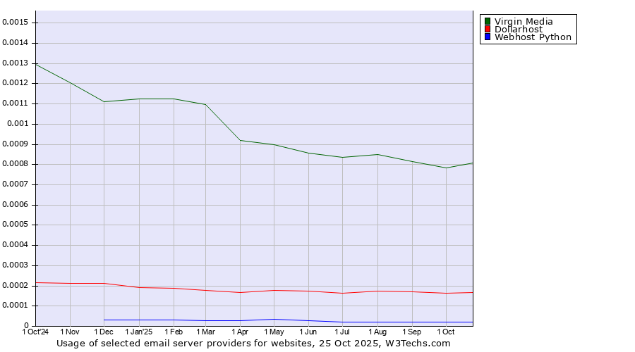 Historical trends in the usage of Virgin Media vs. Dollarhost vs. Webhost Python