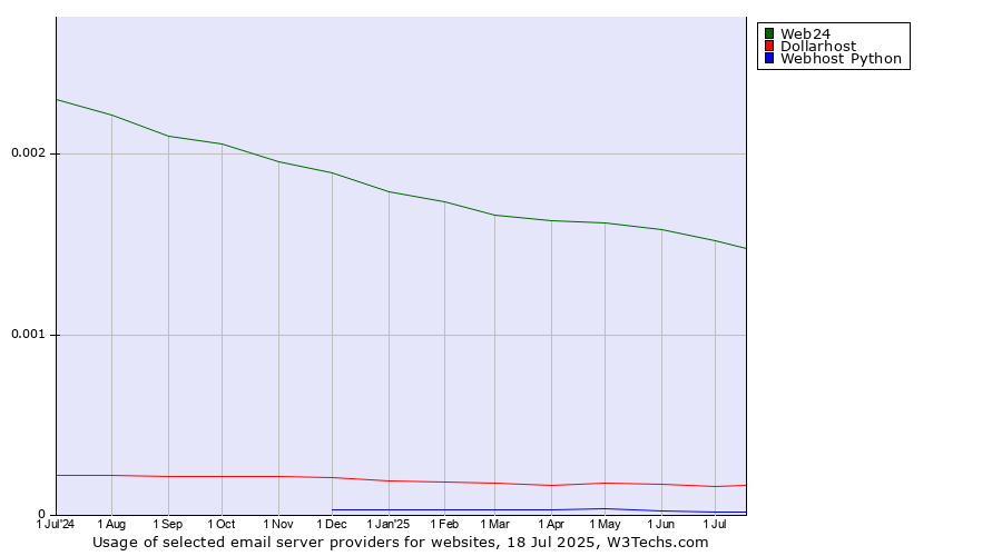 Historical trends in the usage of Web24 vs. Dollarhost vs. Webhost Python