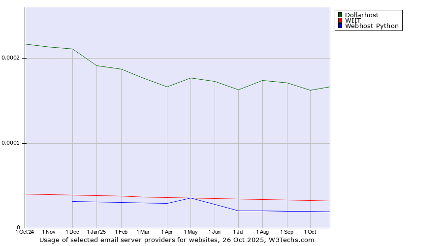 Historical trends in the usage of Dollarhost vs. WIIT vs. Webhost Python