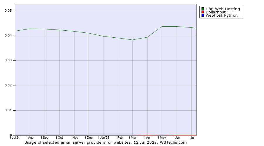 Historical trends in the usage of H88 Web Hosting vs. Dollarhost vs. Webhost Python