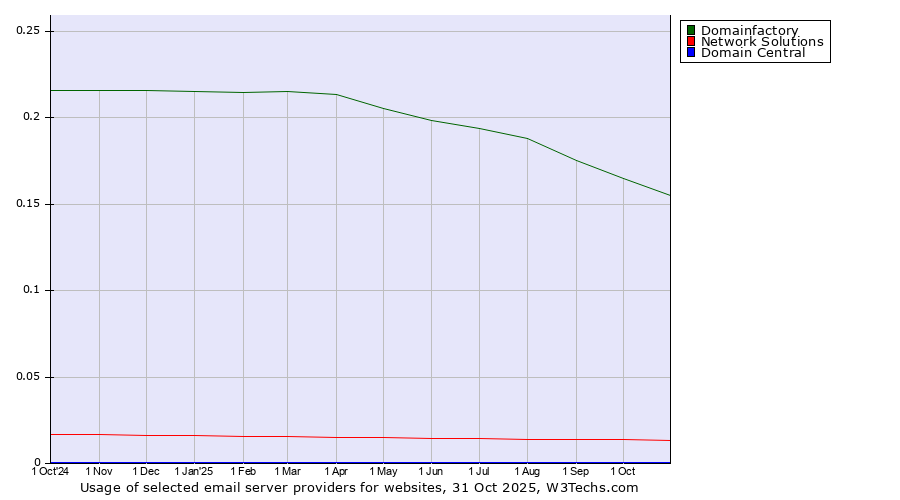Historical trends in the usage of Domainfactory vs. Network Solutions vs. Domain Central