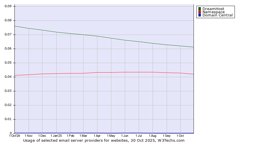 Historical trends in the usage of DreamHost vs. Namespace vs. Domain Central