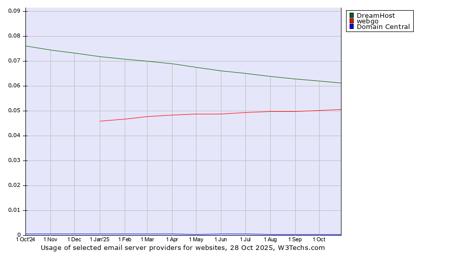 Historical trends in the usage of DreamHost vs. webgo vs. Domain Central