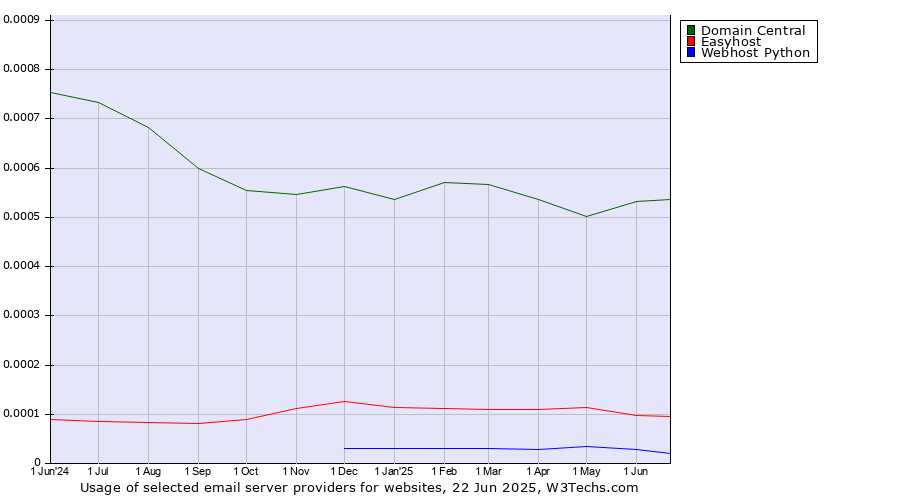Historical trends in the usage of Domain Central vs. Easyhost vs. Webhost Python