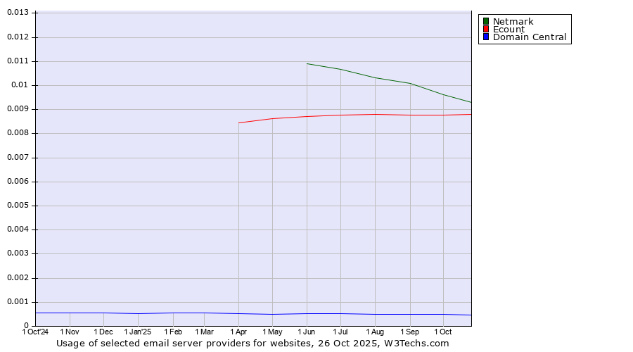 Historical trends in the usage of Netmark vs. Ecount vs. Domain Central