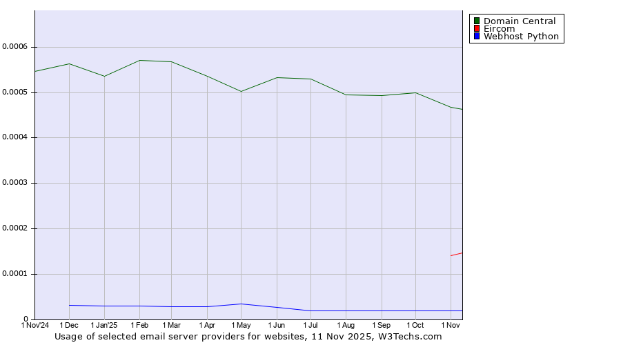 Historical trends in the usage of Domain Central vs. Eircom vs. Webhost Python
