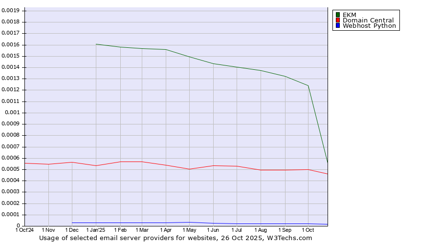 Historical trends in the usage of EKM vs. Domain Central vs. Webhost Python