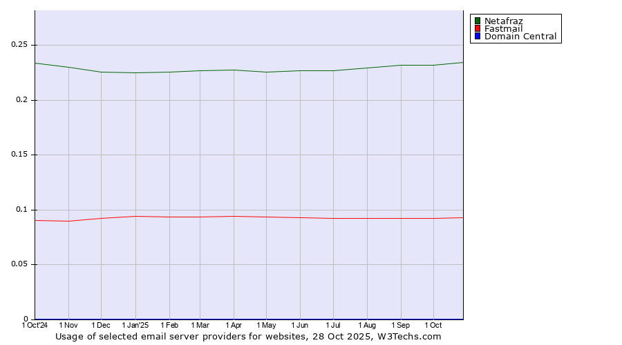 Historical trends in the usage of Netafraz vs. Fastmail vs. Domain Central